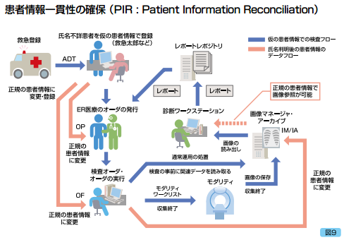 患者情報の整合性確保（PIR）