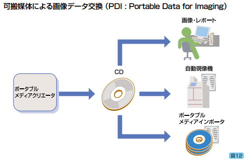 可搬媒体による画像データ交換（PDI）