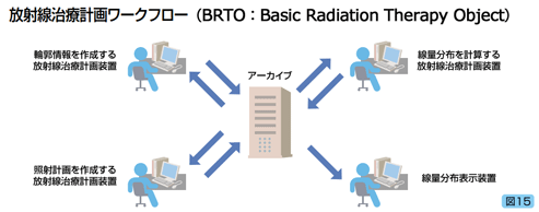 放射線治療計画ワークフロー（BRTO）