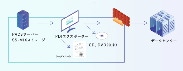 イメージ：送信側システム （インターネットに接続できる場合）