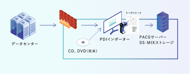 イメージ：受信側システム （インターネットに接続できる場合）