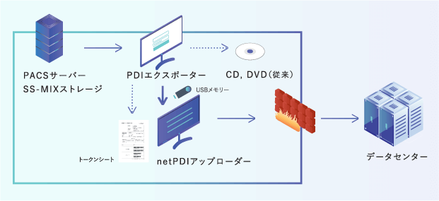 イメージ：送信側システム （インターネットに接続できない場合）