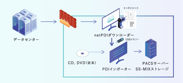 イメージ：受信側システム （インターネットに接続できない場合）