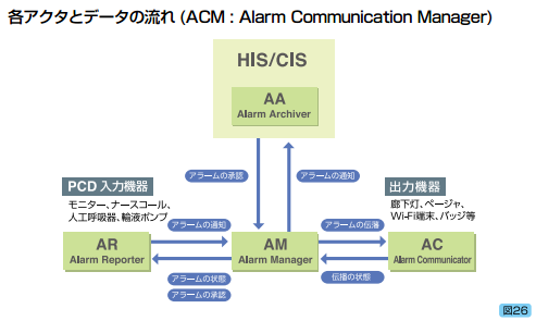 eAN^ƃf[^̗iACMFAlarm Communication Managementj